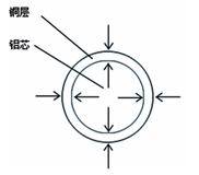 銅包鋁線銅層一般檢測方法